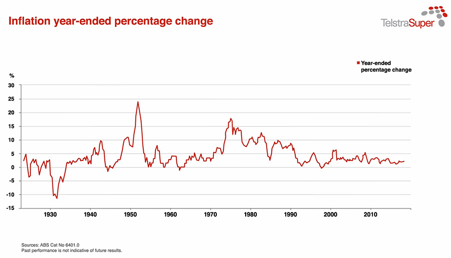 invest series - inflation